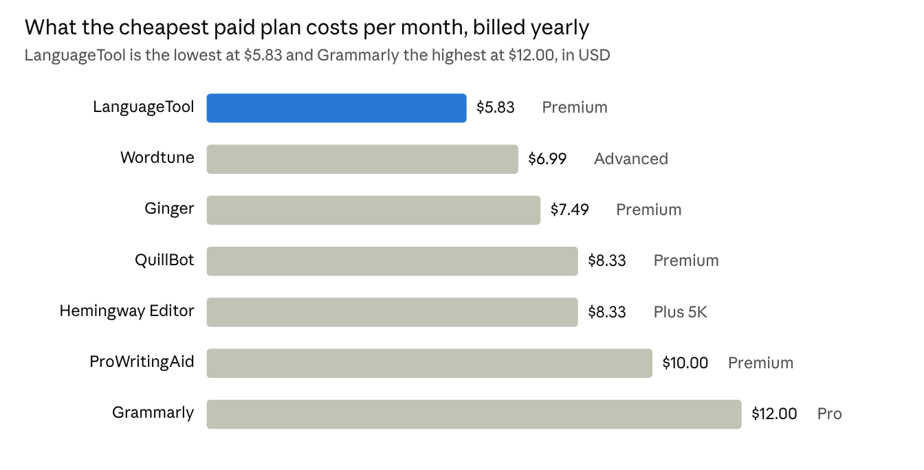 Official pricing pages opened October 15, 2026. LanguageTool and Ginger prices from 2026 third party listings.