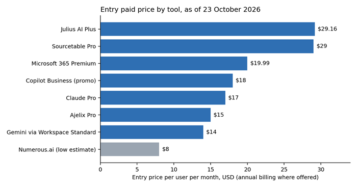 Entry price per user per month. Copilot, Gemini and Claude are full suite plans, so they include much more than spreadsheet AI. The Numerous.ai bar uses the lowest price reported, which is unconfirmed.
